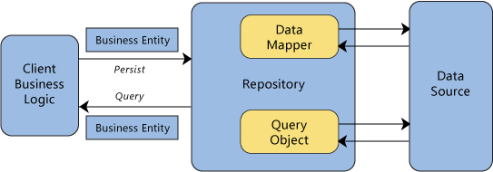 Interactions of the repository